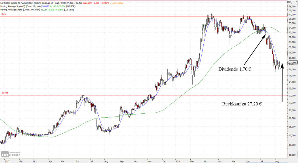 Lang & Schwarz: Rückkauf nach der Dividendenzahlung