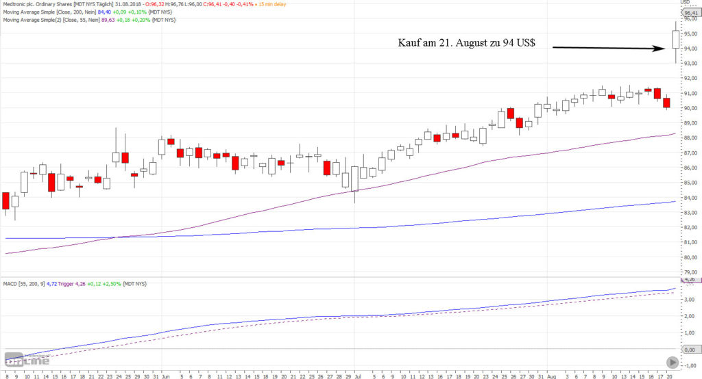 Kaufsignal Medtronic