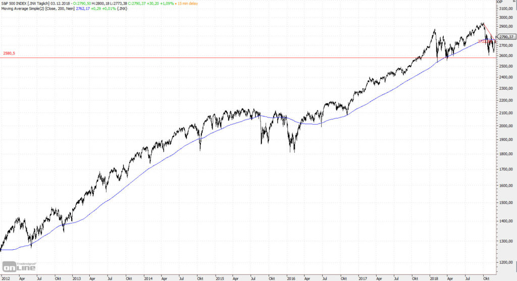 Sieben Jahre Aufwärtstrend im S&P 500