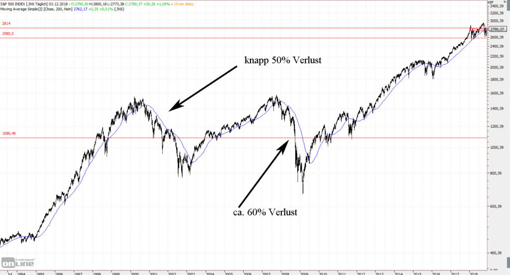 S&P 500 16 Jahre