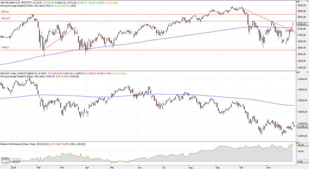 S&P 500 versus DAX in 2018