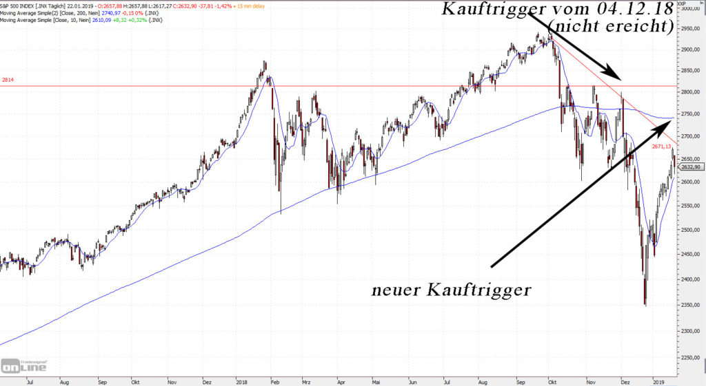 S&P 500 Juni 2017 bis Januar 2018