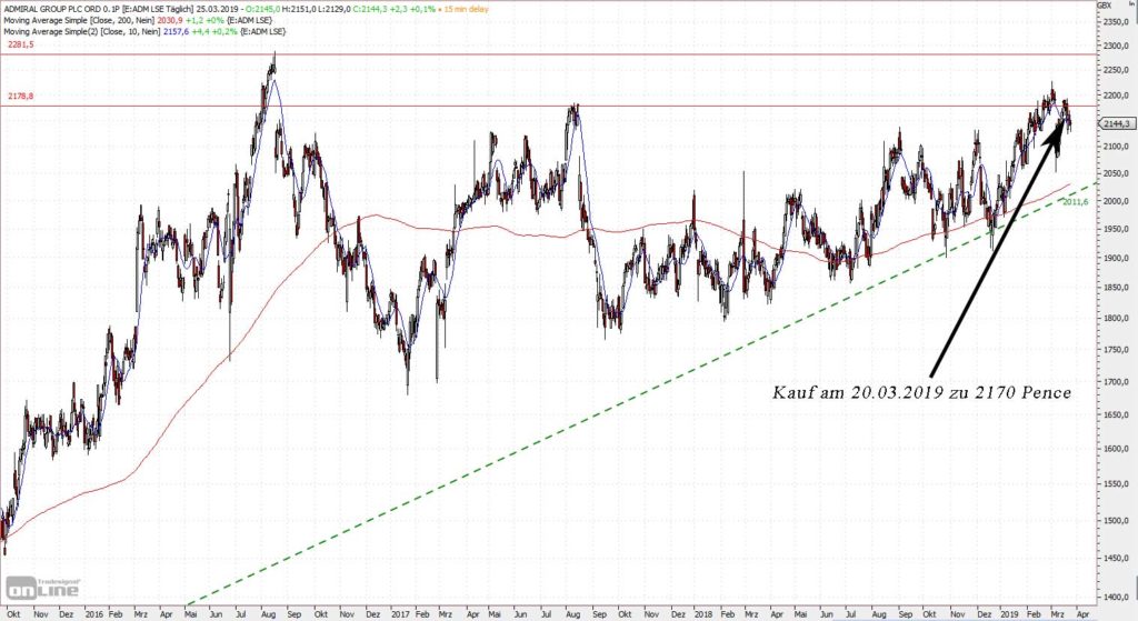 Admiral Group seit 2015