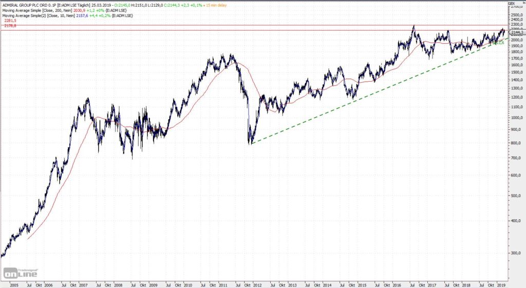 Admiral Group seit 2004