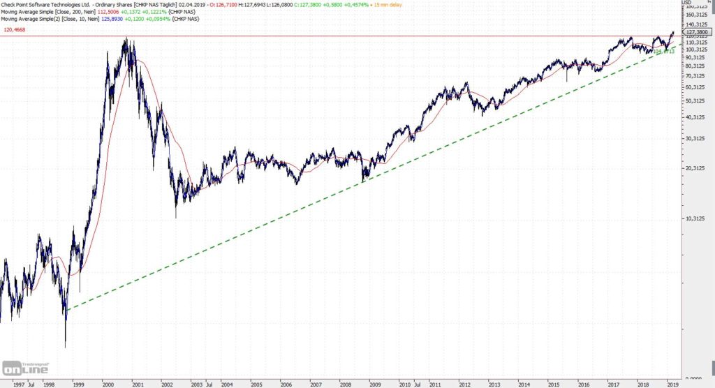Check Point seit dem Börsengang 1996