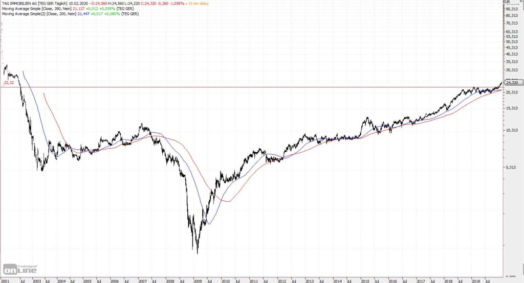 Chart TAG-Immobilien seit 2001