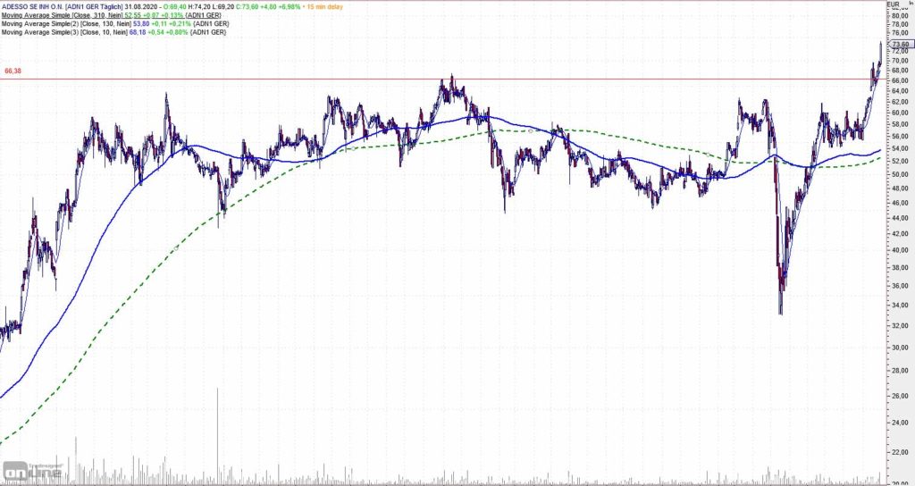 Adesso Chart - 4 Jahre