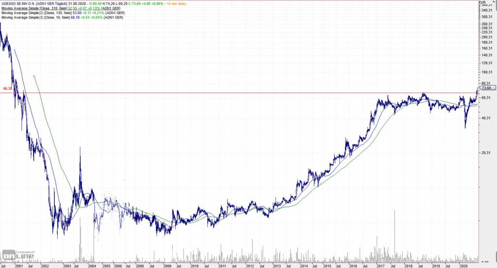 Adesso Chart 20 Jahre