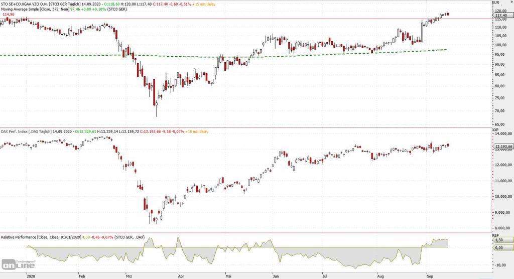 Sto relativ zum DAX - 9 Monate