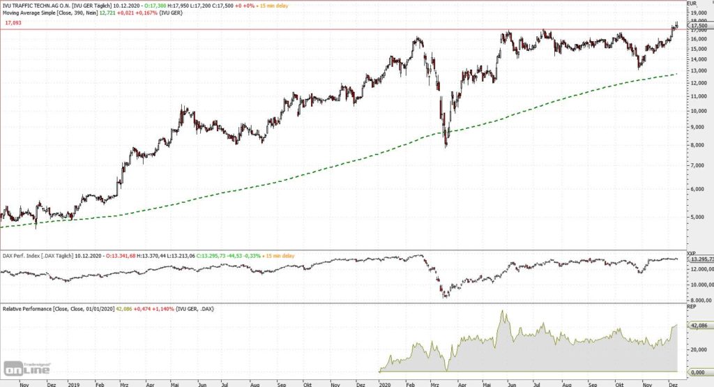 Chart IVU Traffic seit Herbst 2018