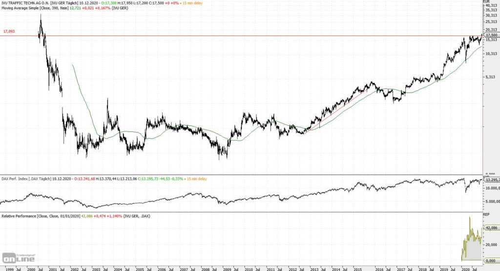 Chart IVU - Traffic seit Neuemission