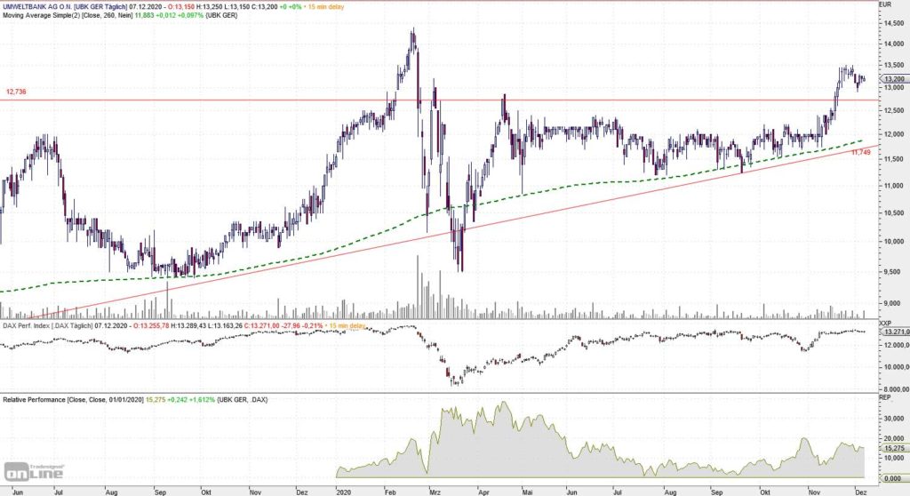 Umweltbank Chart 19 Monate