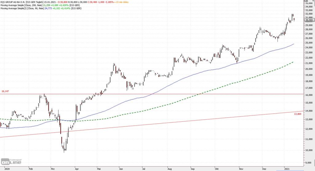 EQS Group seit Anfang 2020