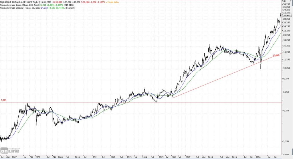 EQS Group seit der Neuemission