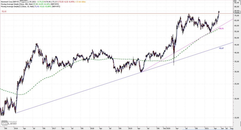 Newmont Corp Chart seit 2015