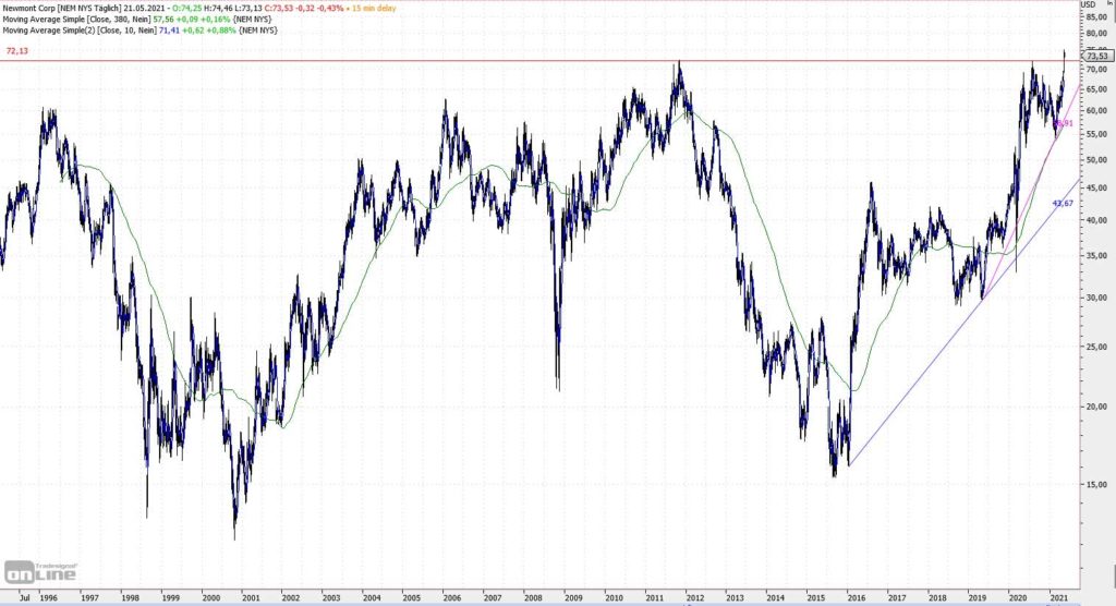 Newmont Corp - Chart seit 1995