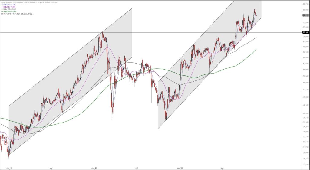 Datagroup seit November 2018