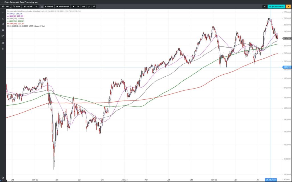 ADP - Chart 36 Monate