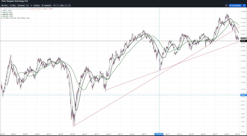 Chart Seagate seit 2002