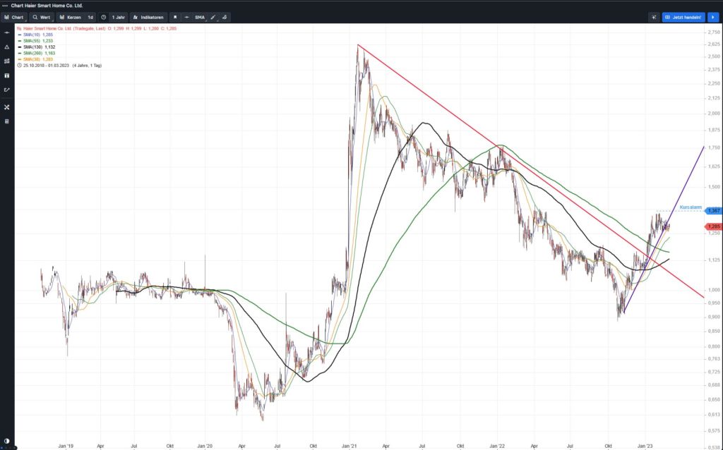 Chart Haier - D-Aktie seit Ende 2018