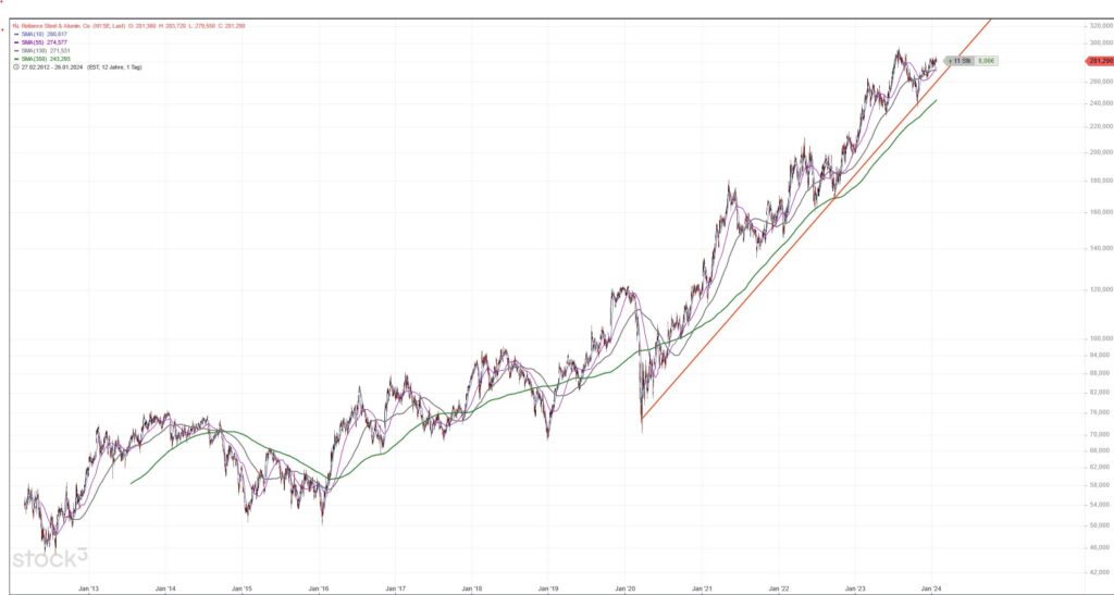 Reliance Steel seit 2021