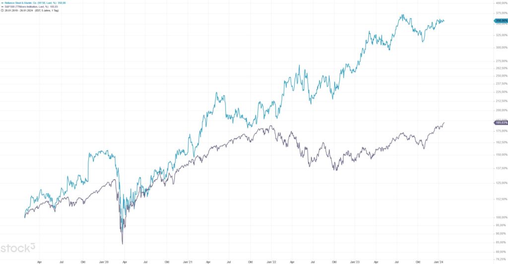 Reliance Steel versus S&P 500 seit 2019