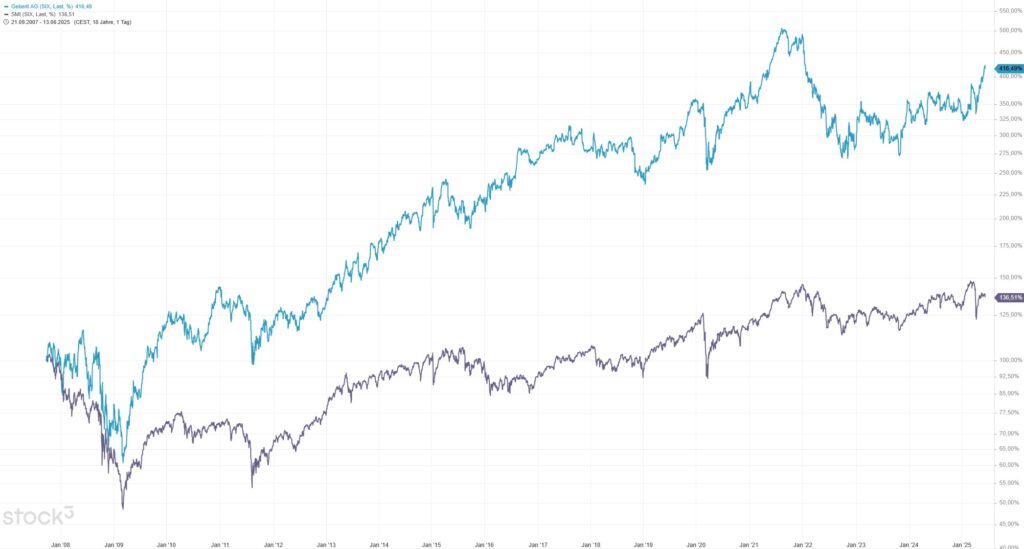 Geberit versus SMI seit 2007 - deutliche Outperformance