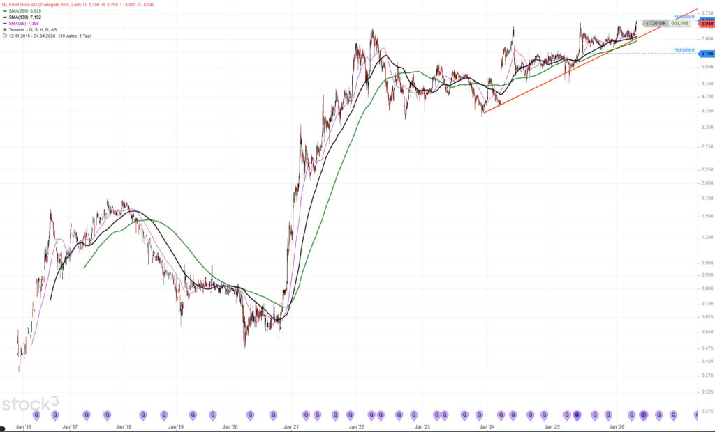 Ernst Russ seit 2015